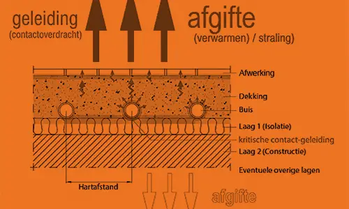 De Thermodynamica van Comfort: Waarom Vloerverwarming Geen Luchtverwarming Is
